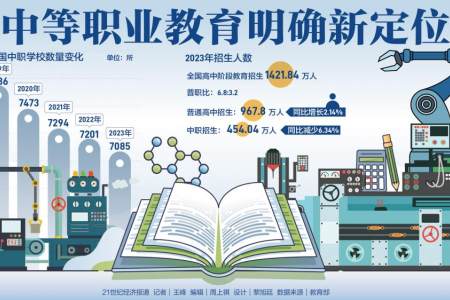 中等职业教育明确“少而精”新定位 多地普职分流比例大幅放宽