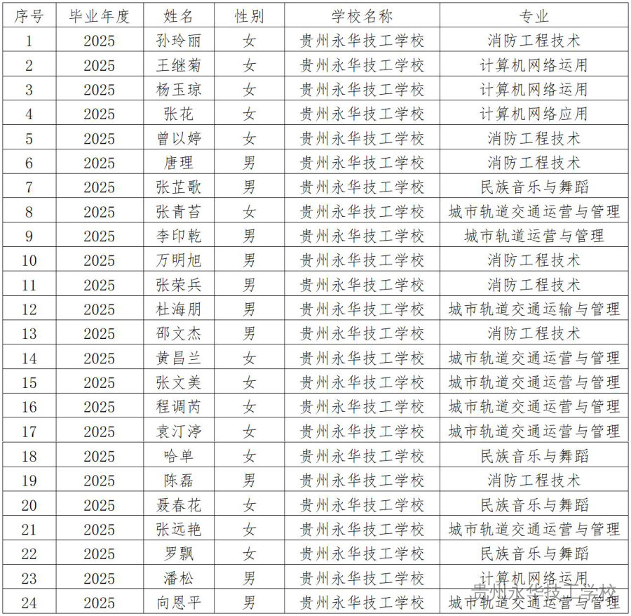 贵州永华技工学校2025年毕业生一次性求职补贴申请通过名单公示