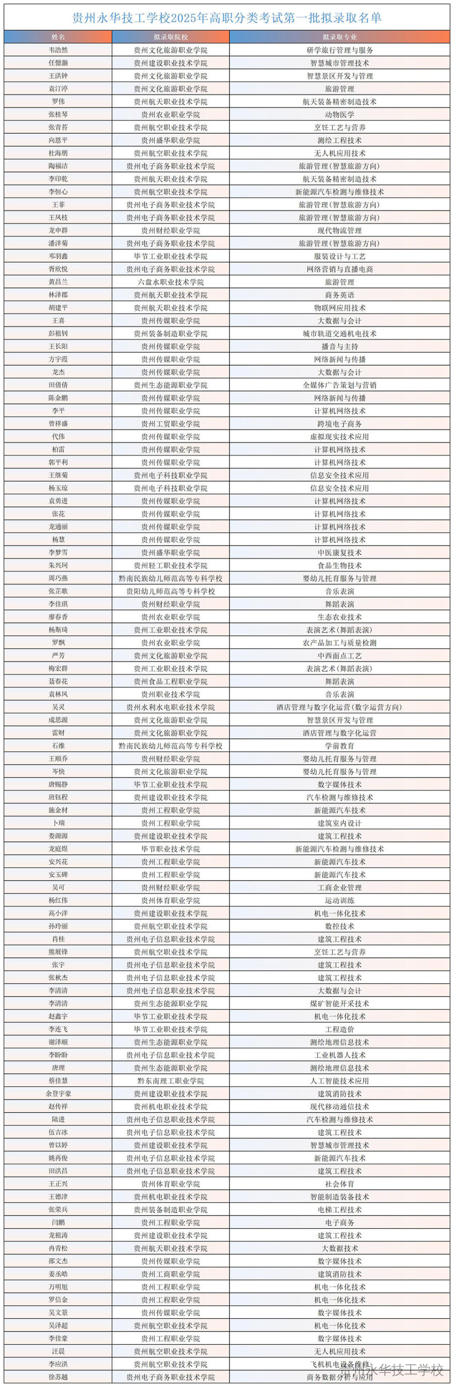 喜报 | 贵州永华技工学校2025年高职分类考试第一批拟录取名单已出！首批104名学子圆梦高校！