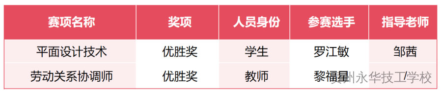 捷报 | 贵州永华技工学校在贵阳市第四届“筑城工匠杯”职工职业技能竞赛中再创佳绩