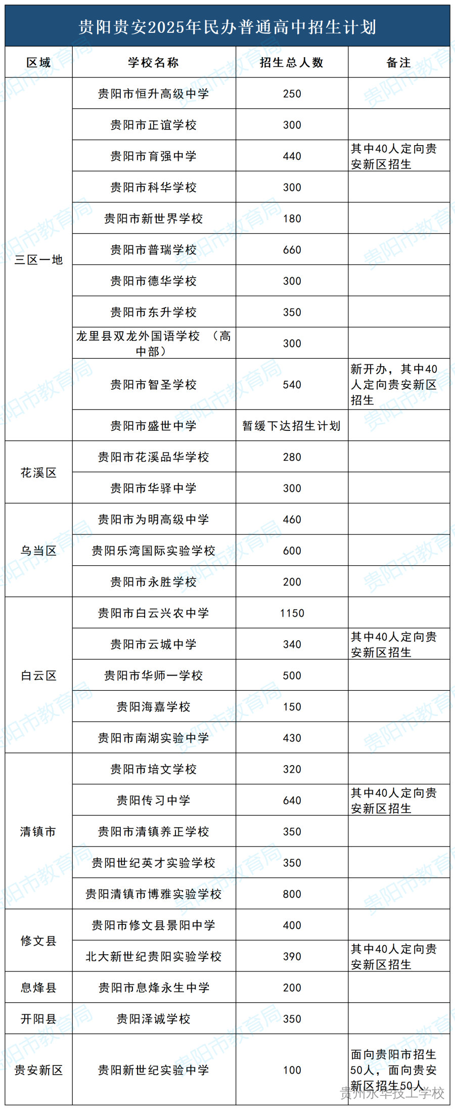 贵阳贵安2025年普通高中招生政策、招生计划公布