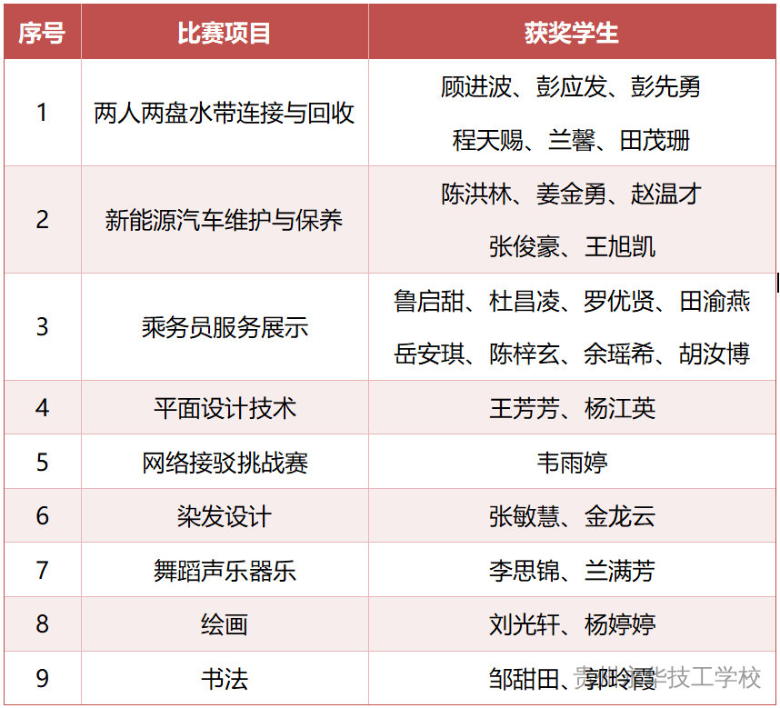 贵州永华技工学校第三届技能大赛表彰公告
