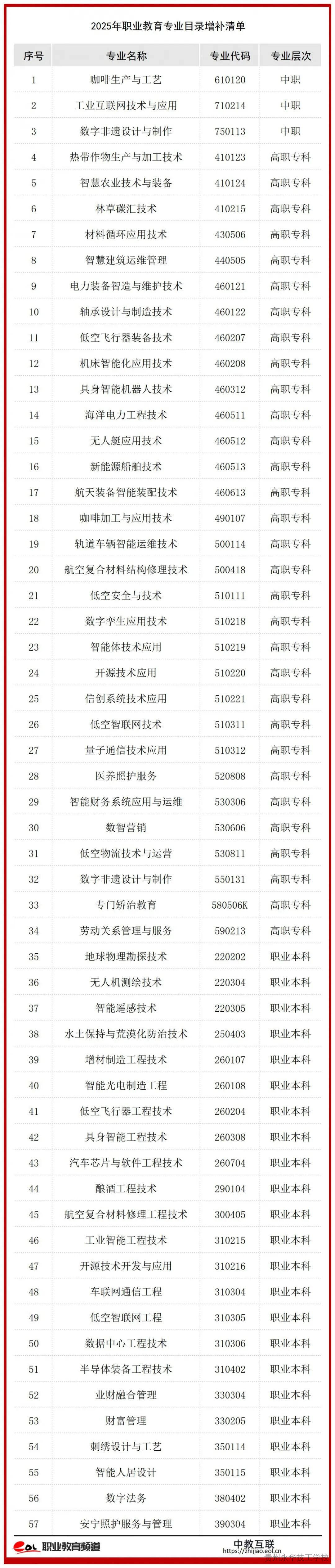 职业教育新增57个新专业,含工业智能、数字孪生、无人机测绘等