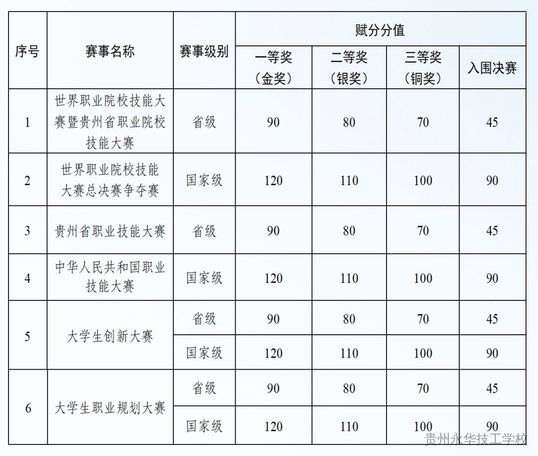贵州职教高考实施方案来了！中职生迎重大利好——技能赋分200，直升本科！