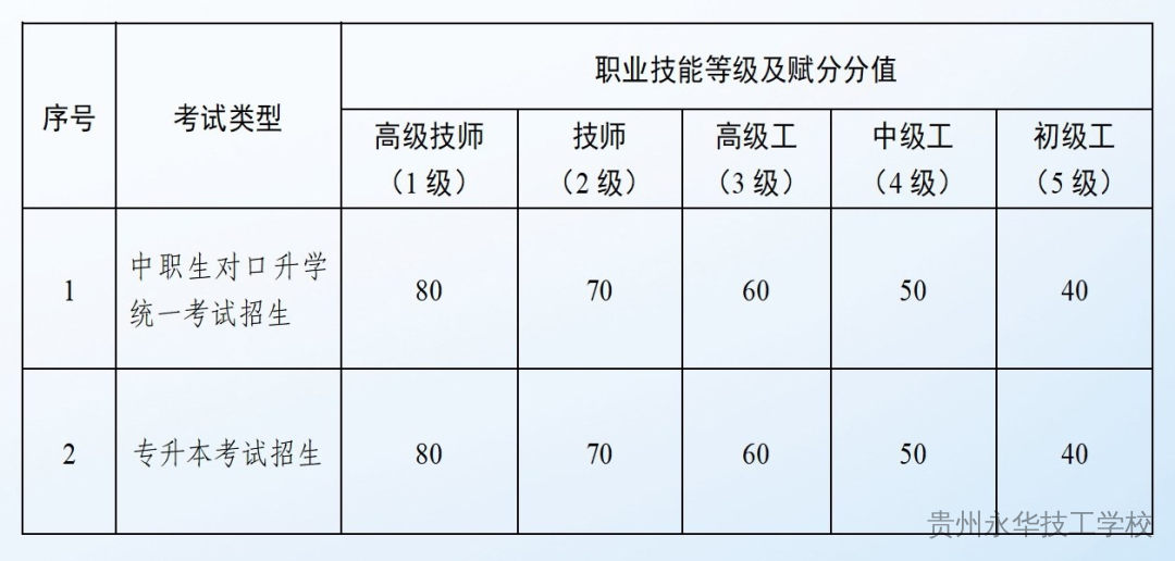 贵州职教高考实施方案来了！中职生迎重大利好——技能赋分200，直升本科！