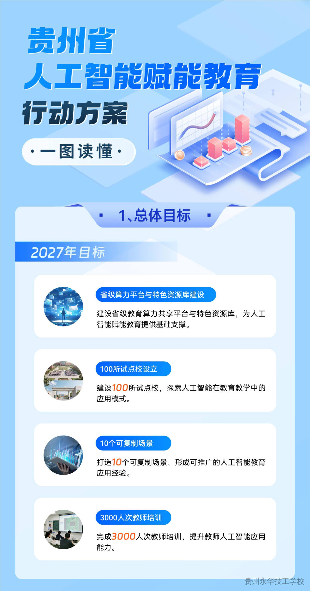 一图读懂 | 贵州省推进人工智能赋能教育行动方案（2026-2030年）